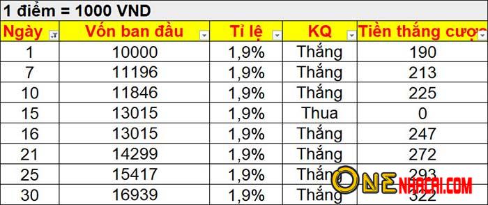 Phần trăm lợi nhuận khi chơi phản tỷ số